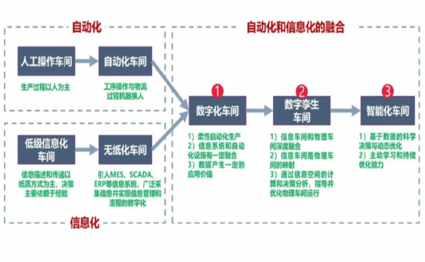 数字化工厂_南充数字化生产线_南充六轴机器人_南充数字化车间_南充智能化车间